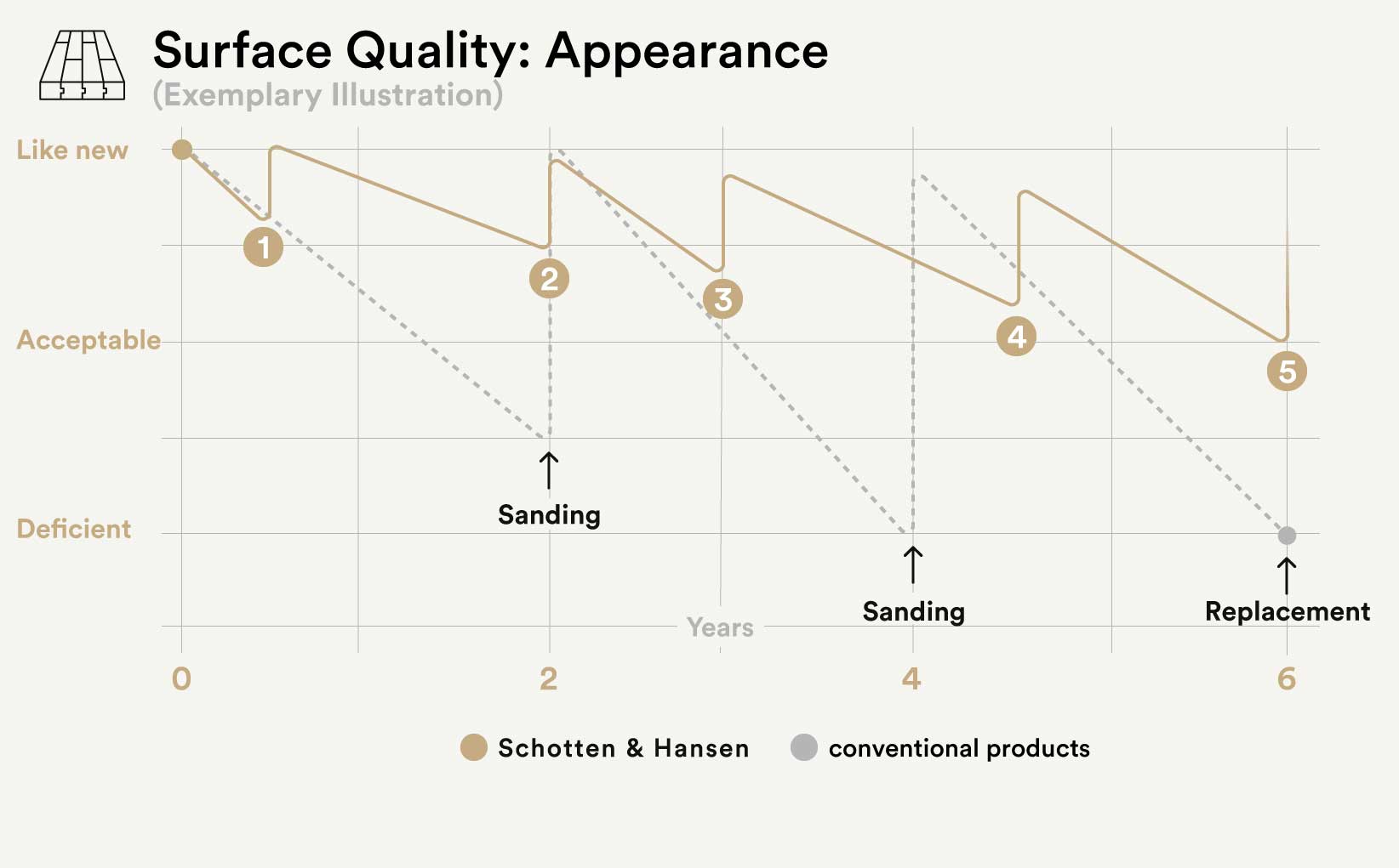Examples of service assignments: 1. initial maintenance (before handover to customer) | 2. basic cleaning | 3. deep cleaning (high traffic or after many years) | 4. touch-up (as required) | 5. refit of individual boards (as required)